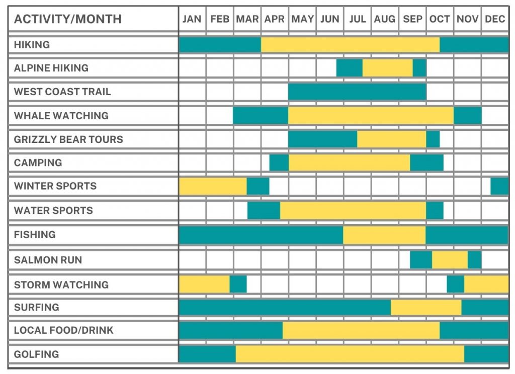 Seasonal calendar with activities listed on left (hiking, whale watching, camping etc) and then months listed on right, with boxes shaded to indicate whether an activity is possible during which month